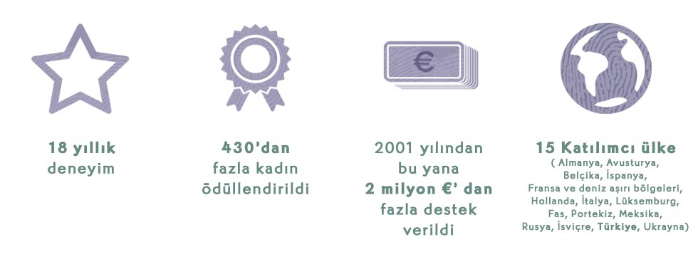 Toprağın Kadınları ile ilgili önemli rakamlar: